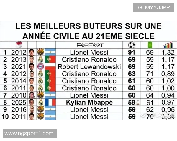 本赛季欧冠射正榜揭晓姆巴佩领跑奥斯梅恩紧随其后凯恩位列第三